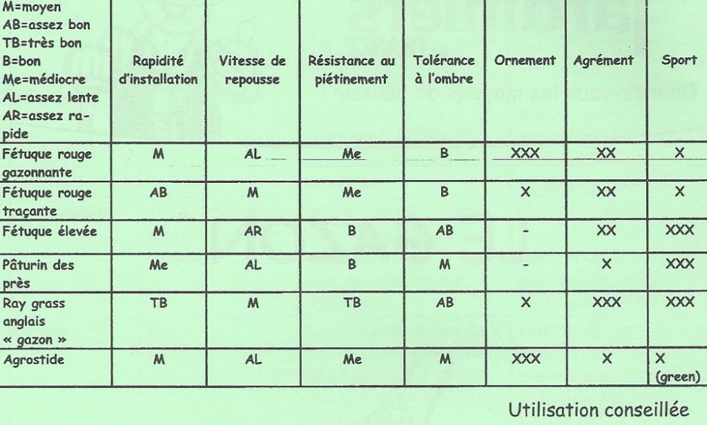 utilisation des principales espèces à gazon